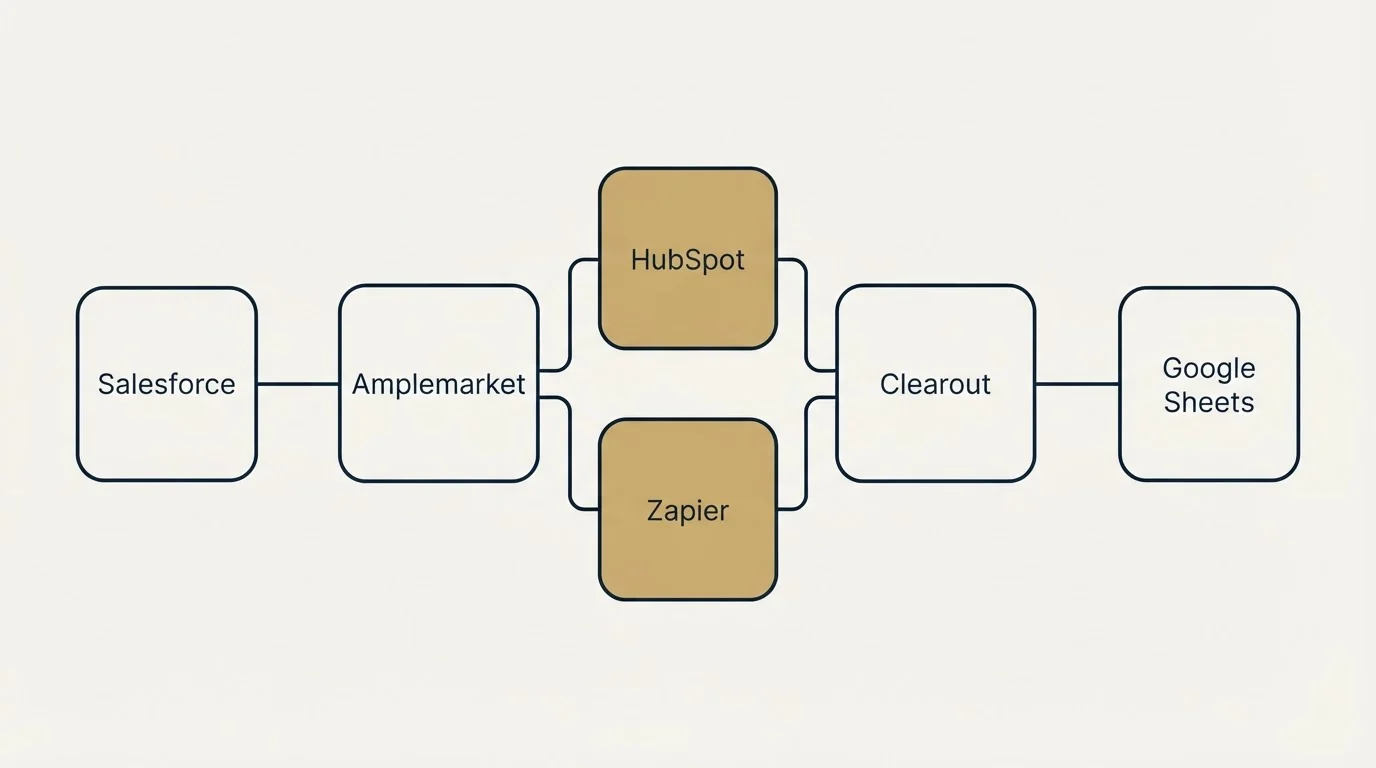 Integration flow: Integration Ecosystem (Amplemarket, Clearout, HubSpot, Zapier)