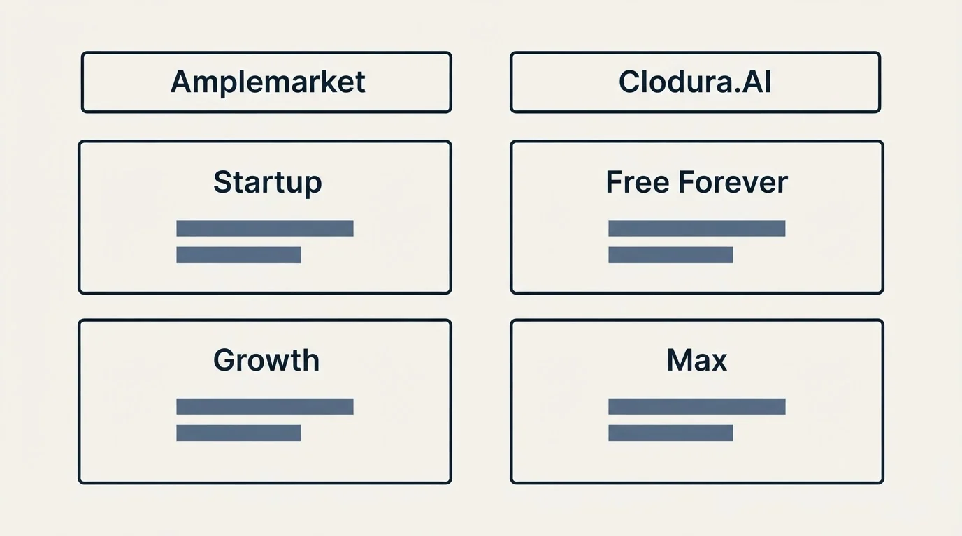 Pricing table: Pricing Comparison (Amplemarket, Clodura.AI, Startup, Free Forever)