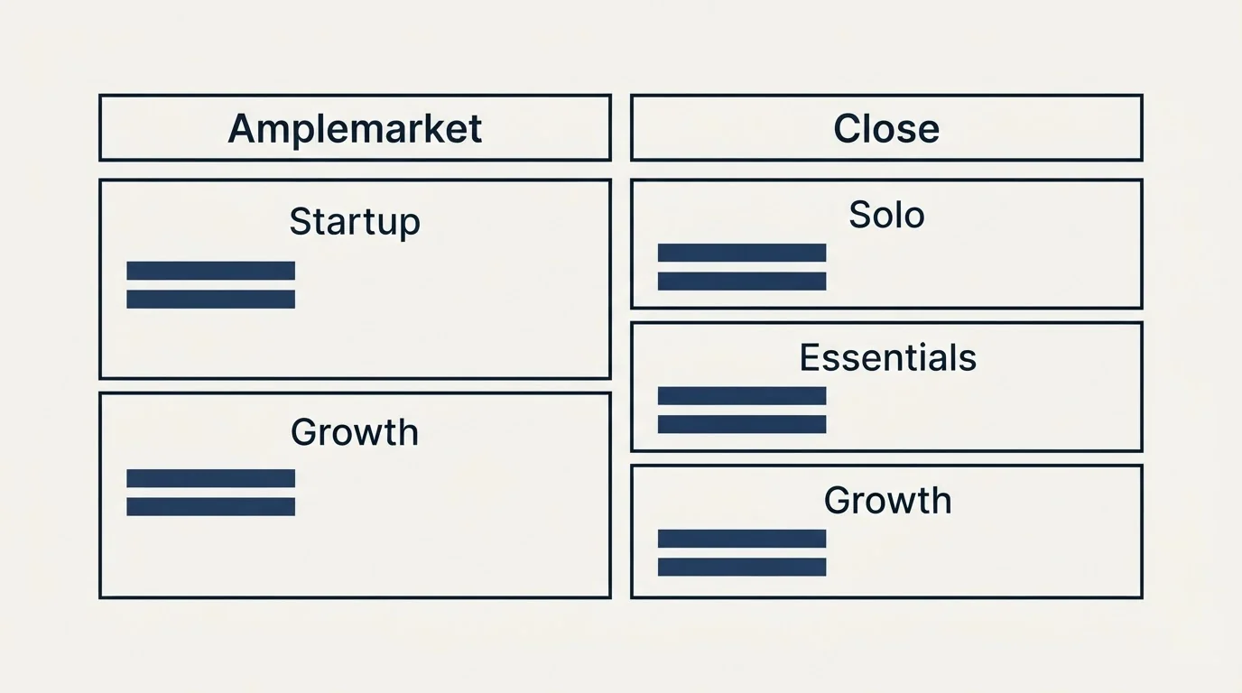 Pricing table: Pricing Comparison (Amplemarket, Close, Startup, Solo)