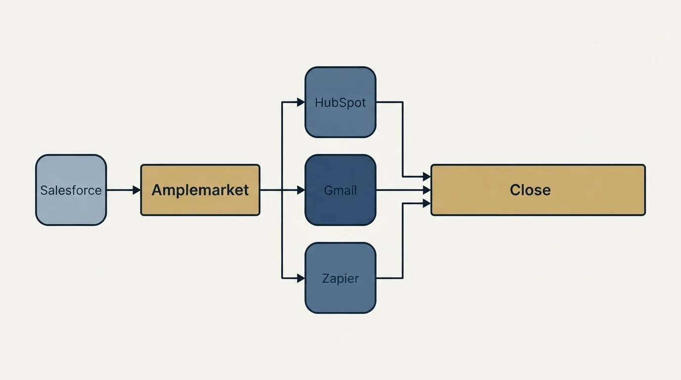 Integration flow: Integration Ecosystem (Amplemarket, Close, HubSpot, Gmail)