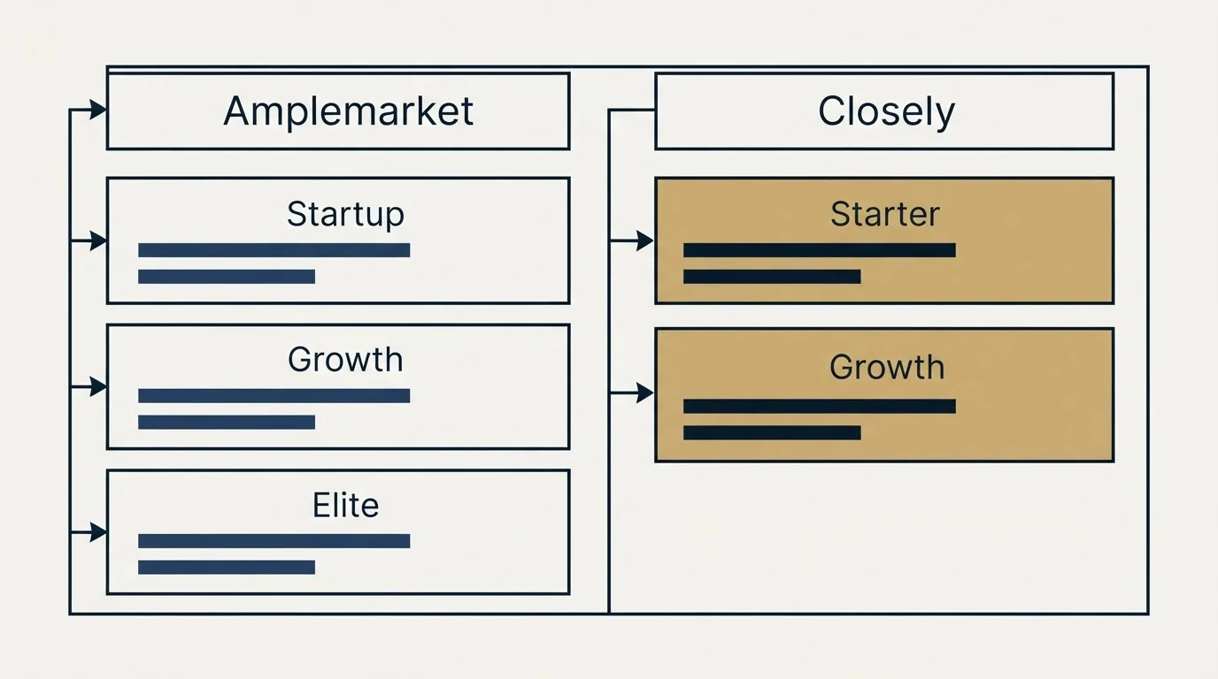 Pricing table: Pricing Comparison (Amplemarket, Closely, Startup, Starter)