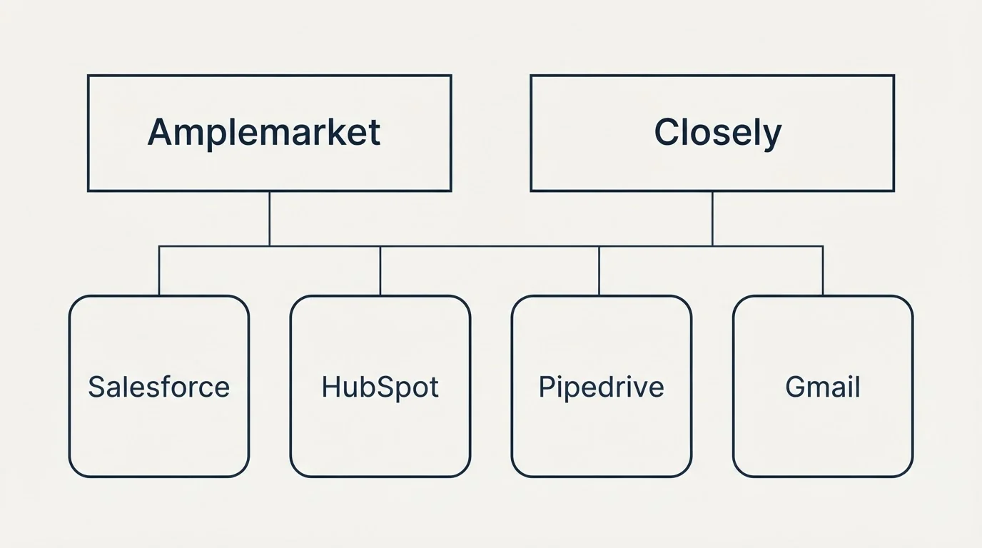 Integration grid: Integration Ecosystem (Amplemarket, Closely, Salesforce, HubSpot)