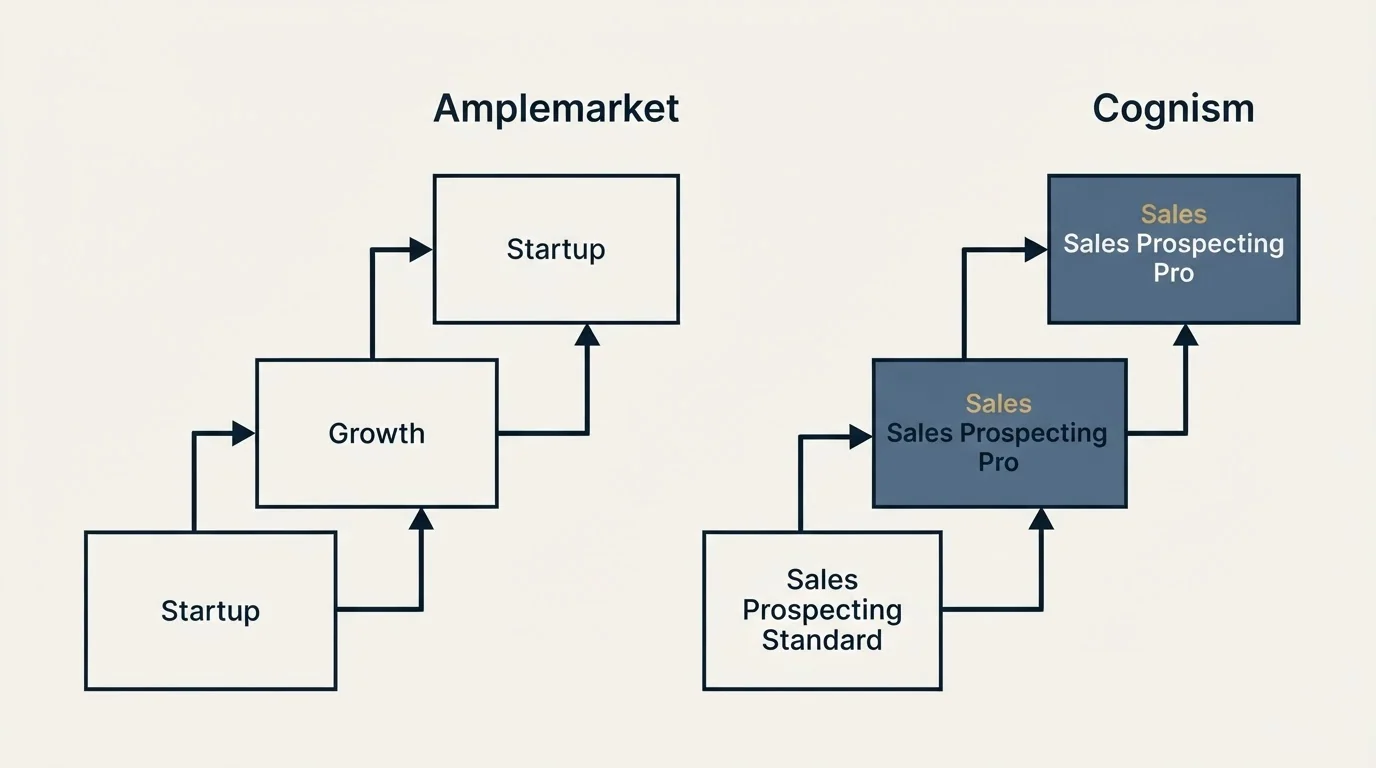 Pricing ladder: Pricing Comparison (Amplemarket, Cognism, Startup, Sales Prospecting Standard)