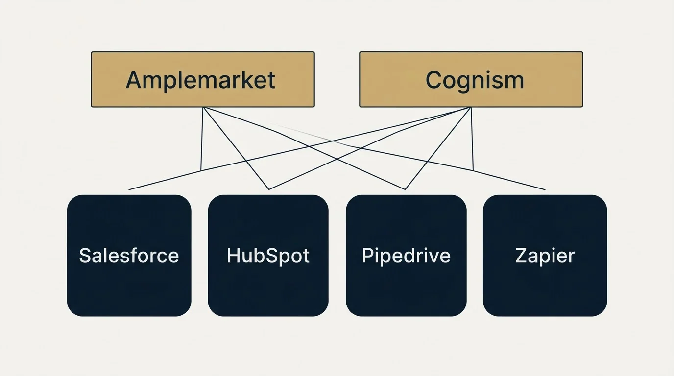 Integration grid: Integration Ecosystem (Amplemarket, Cognism, Salesforce, HubSpot)