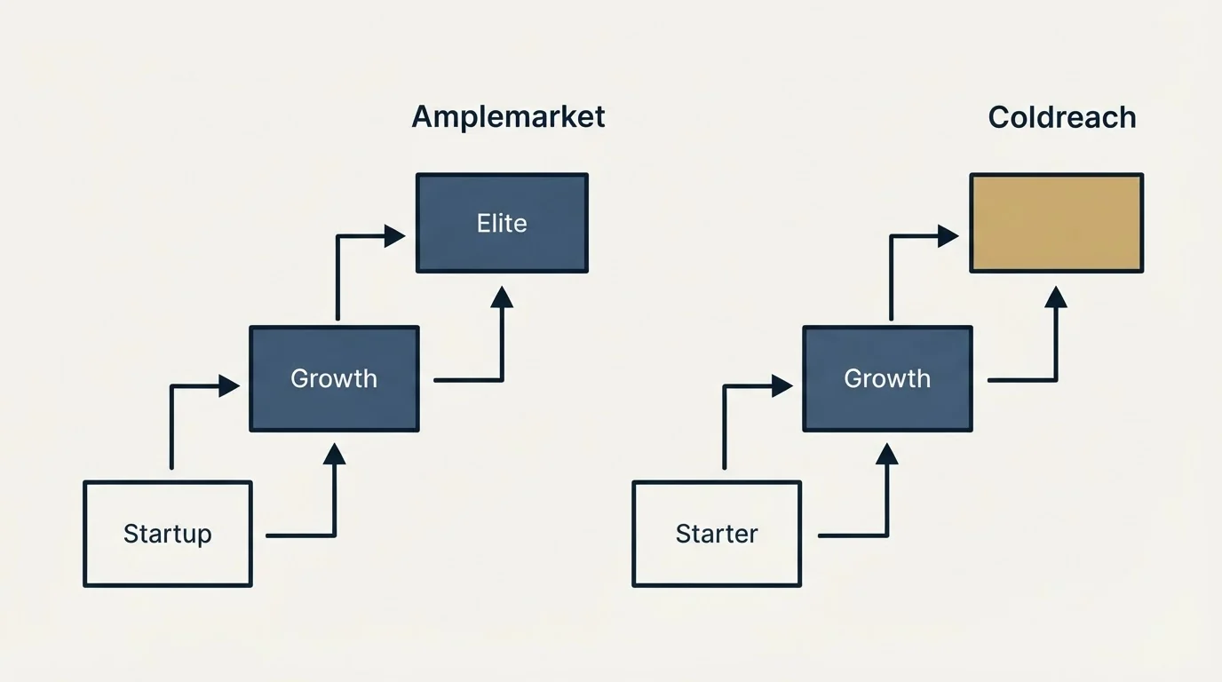 Pricing ladder: Pricing Comparison (Amplemarket, Coldreach, Startup, Starter)