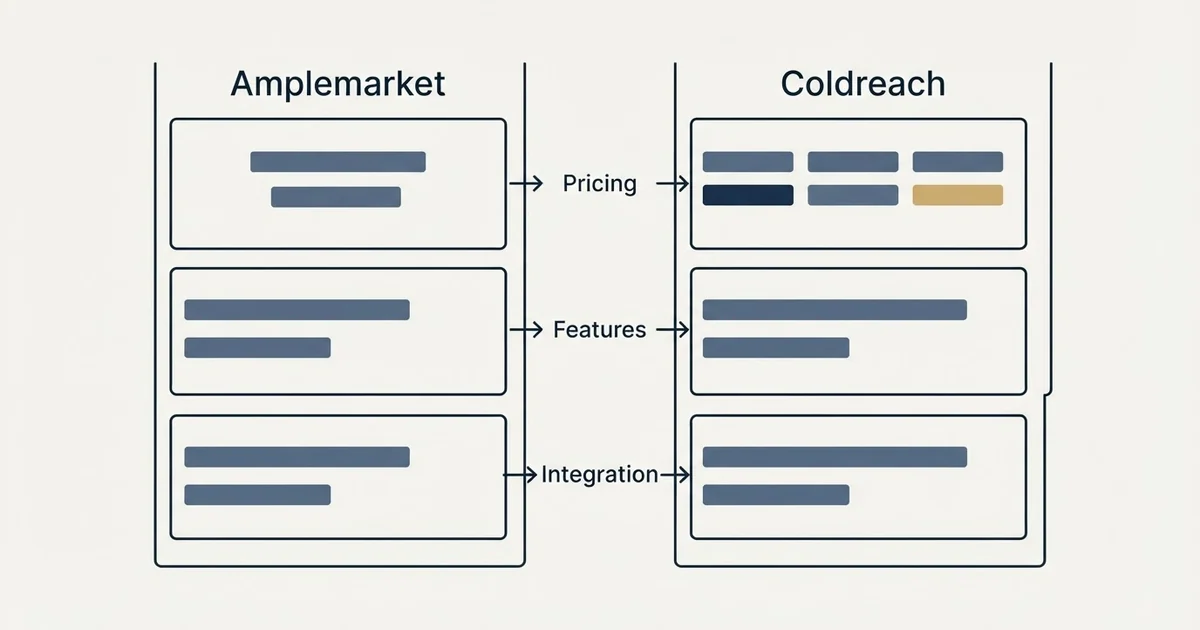 Comparison panel: Amplemarket vs Coldreach (Pricing, Features, Integration)