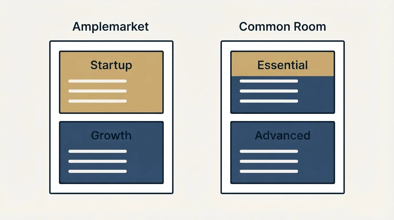 Pricing panels: Pricing Comparison (Amplemarket, Common Room, Startup, Essential)