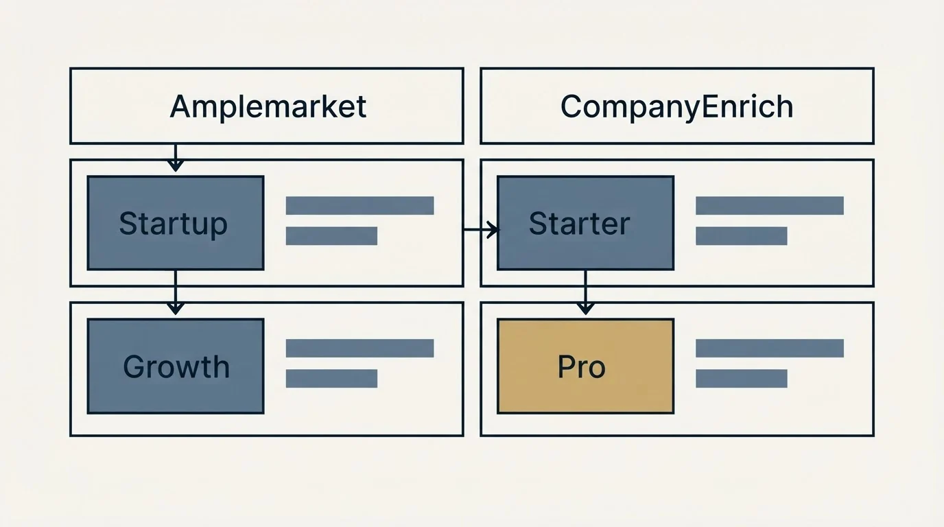 Pricing table: Pricing Comparison (Amplemarket, CompanyEnrich, Startup, Starter)