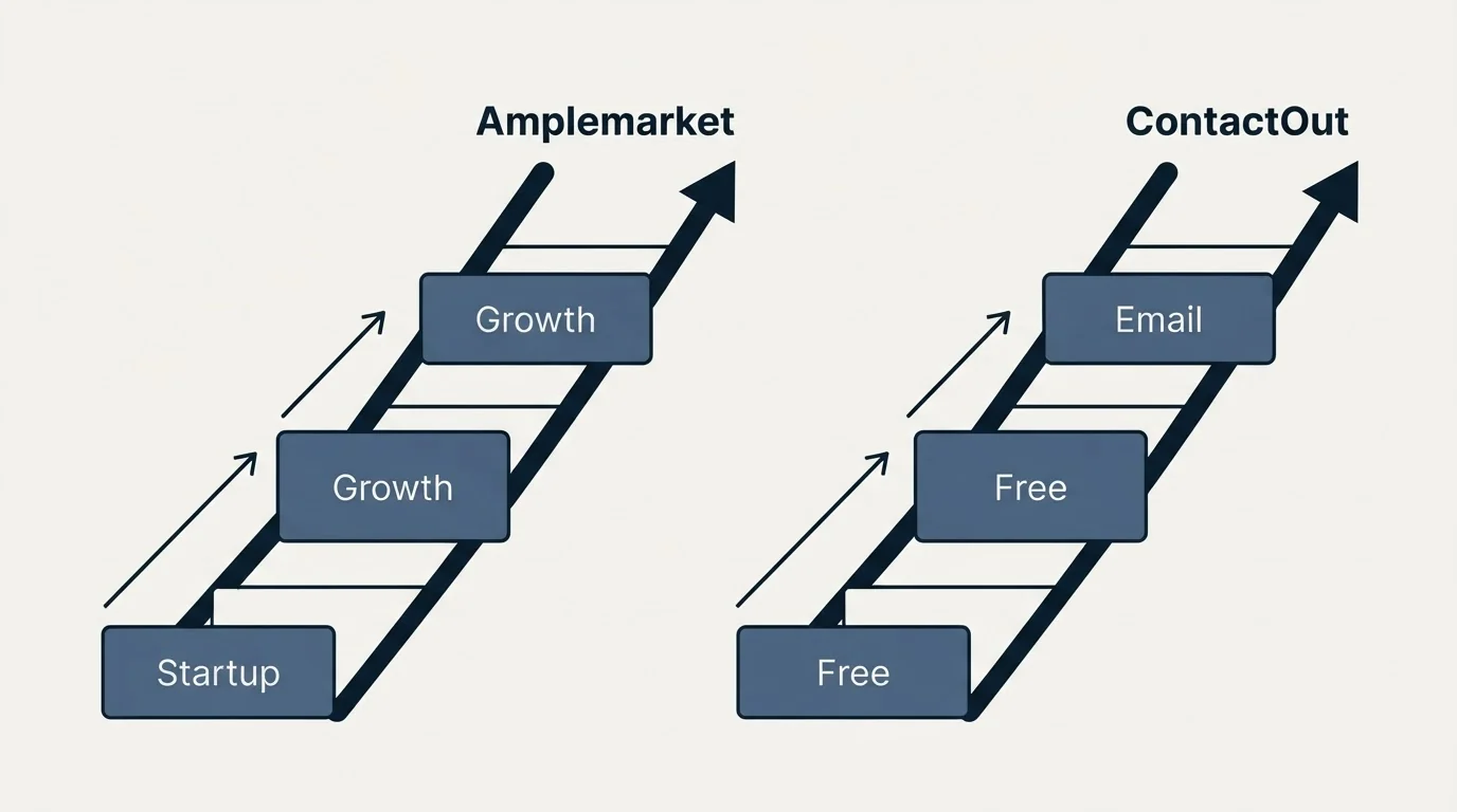 Pricing ladder: Pricing Comparison (Amplemarket, ContactOut, Startup, Free)