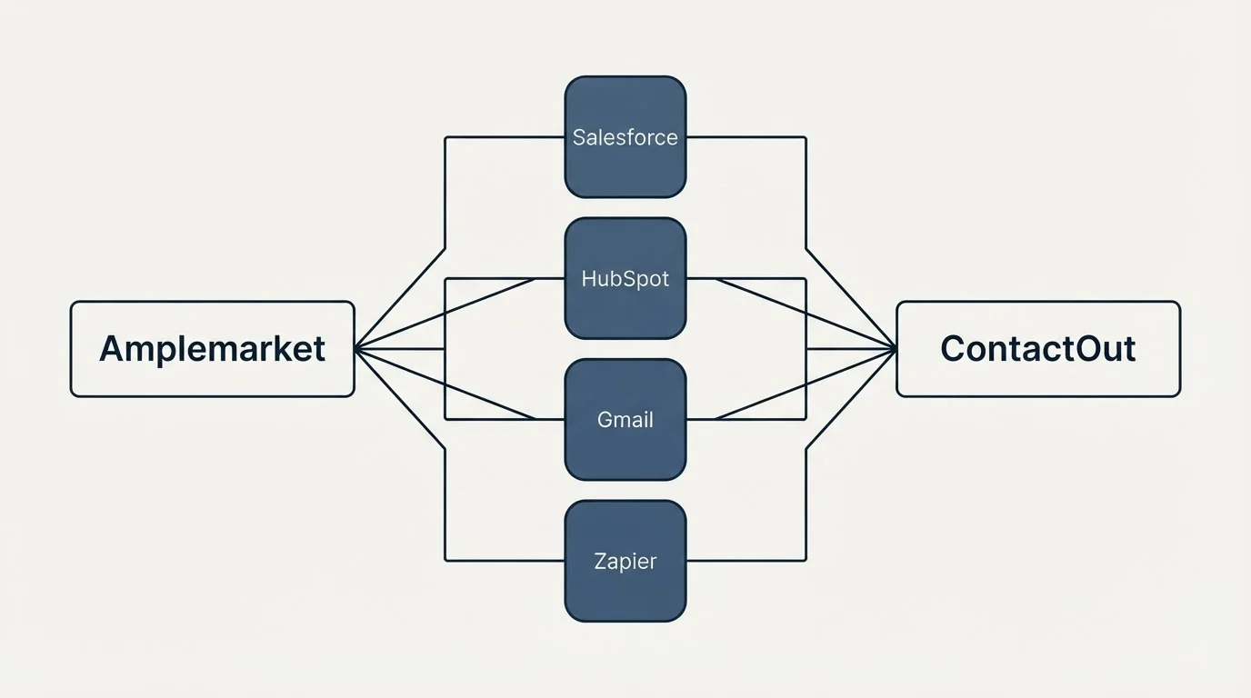 Integration flow: Integration Ecosystem (Amplemarket, ContactOut, Salesforce, HubSpot)