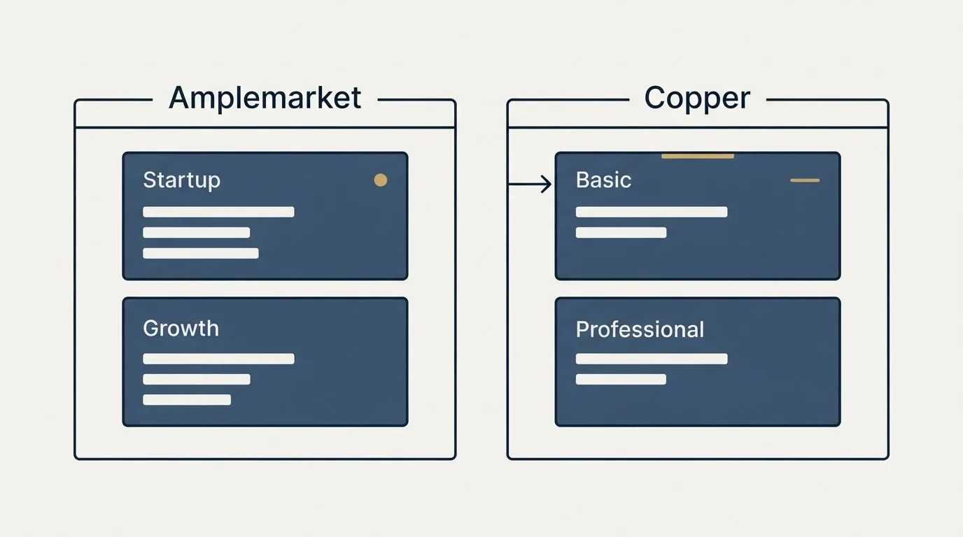 Pricing panels: Pricing Comparison (Amplemarket, Copper, Startup, Basic)