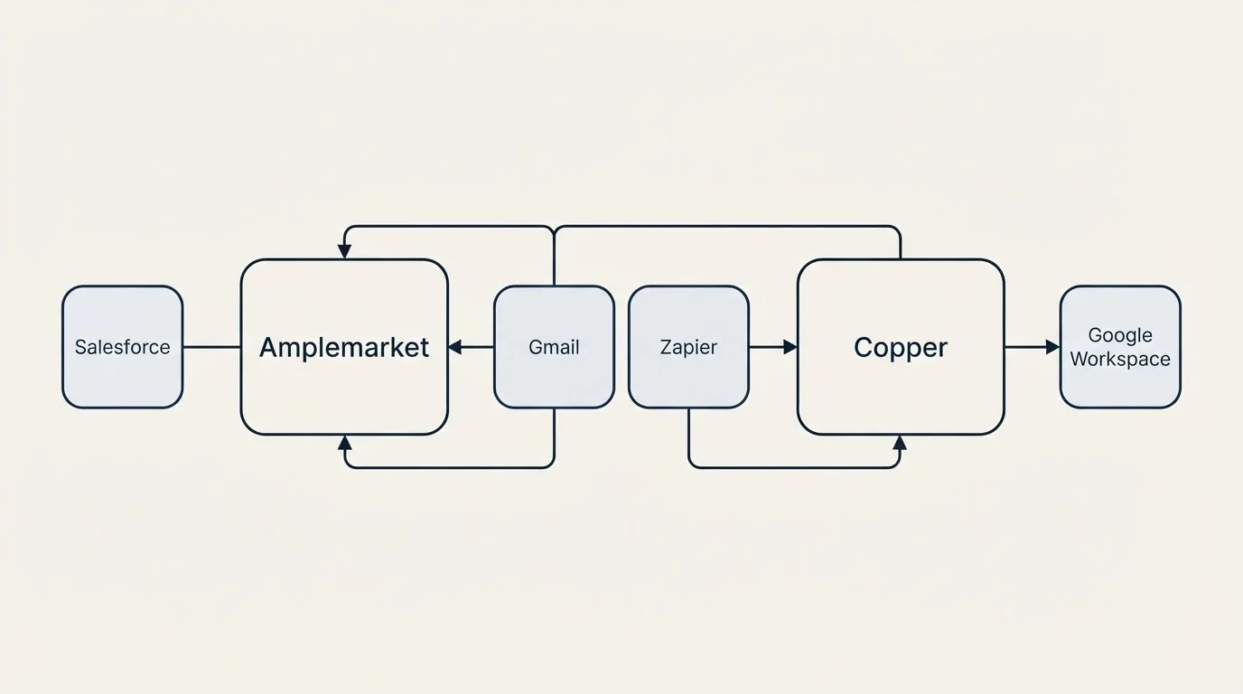 Integration schematic: Integration Ecosystem (Amplemarket, Copper, Gmail, Zapier)
