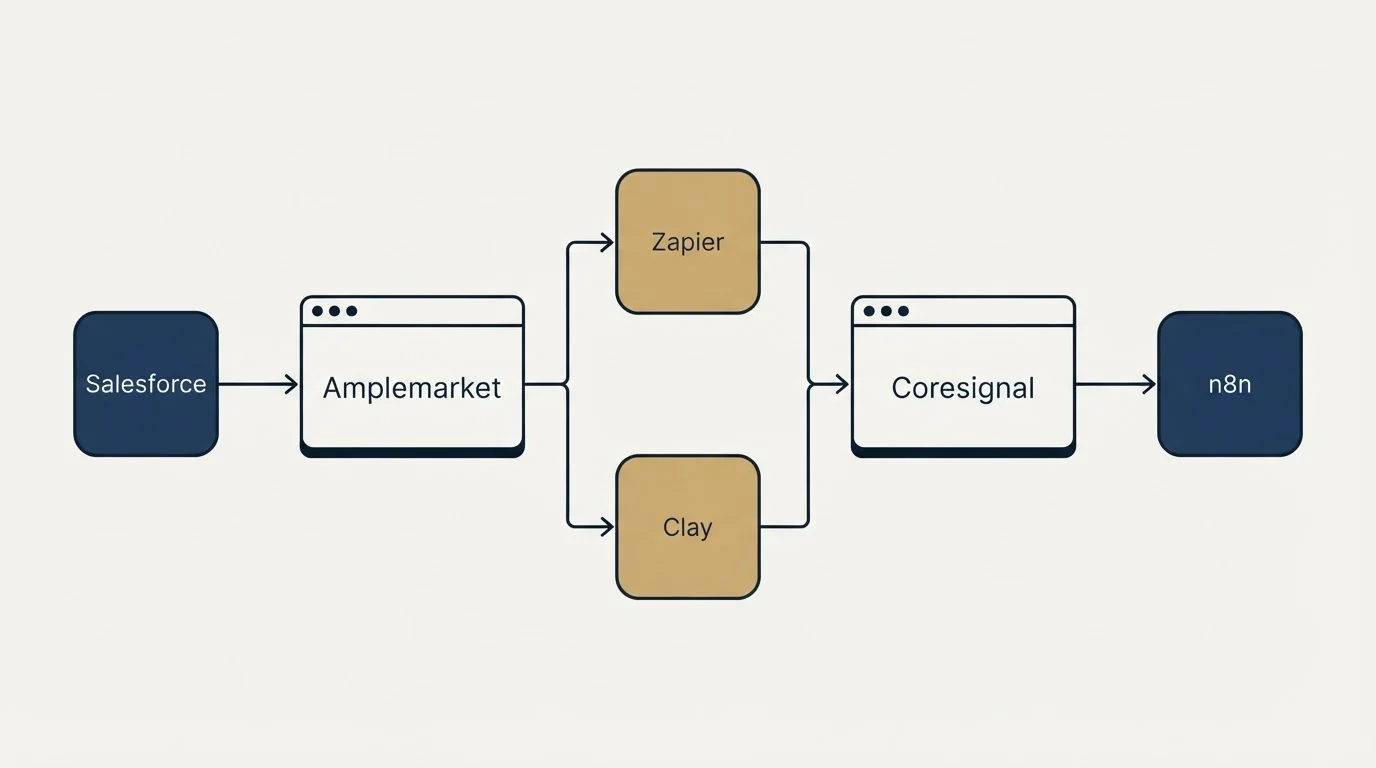 Integration flow: Integration Ecosystem (Amplemarket, Coresignal, Zapier, Clay)