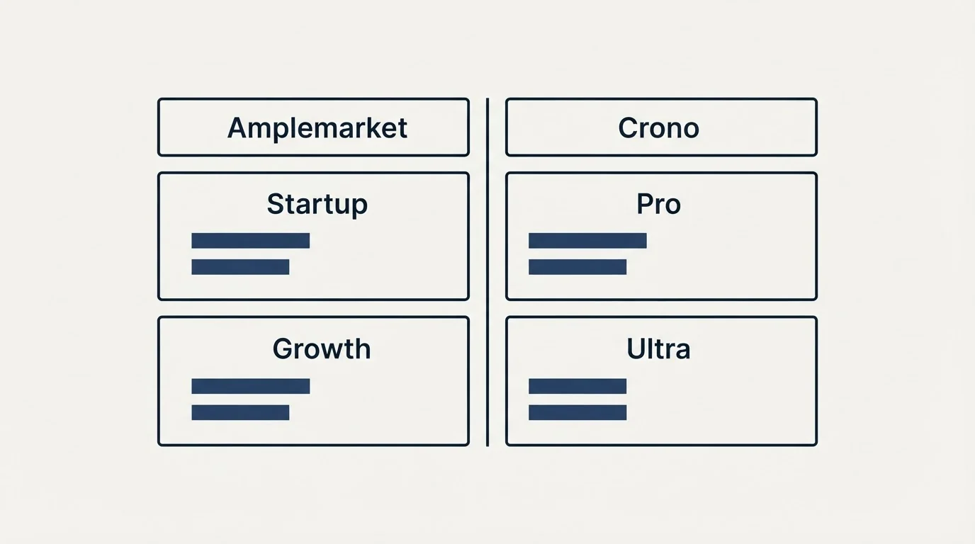 Pricing table: Pricing Comparison (Amplemarket, Crono, Startup, Pro)