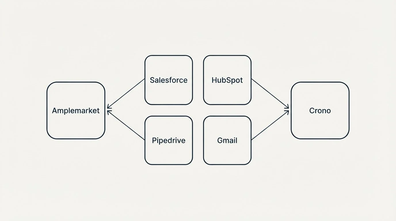Integration schematic: Integration Ecosystem (Amplemarket, Crono, Salesforce, HubSpot)