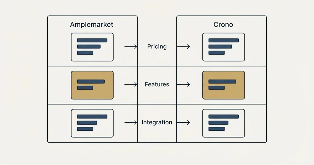 Comparison panel: Amplemarket vs Crono (Pricing, Features, Integration)