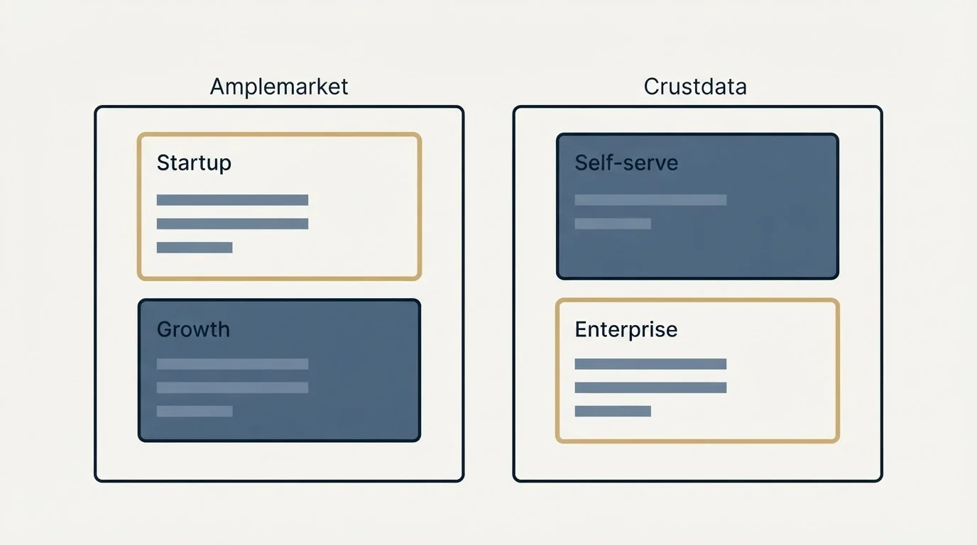 Pricing panels: Pricing Comparison (Amplemarket, Crustdata, Startup, Self-serve)