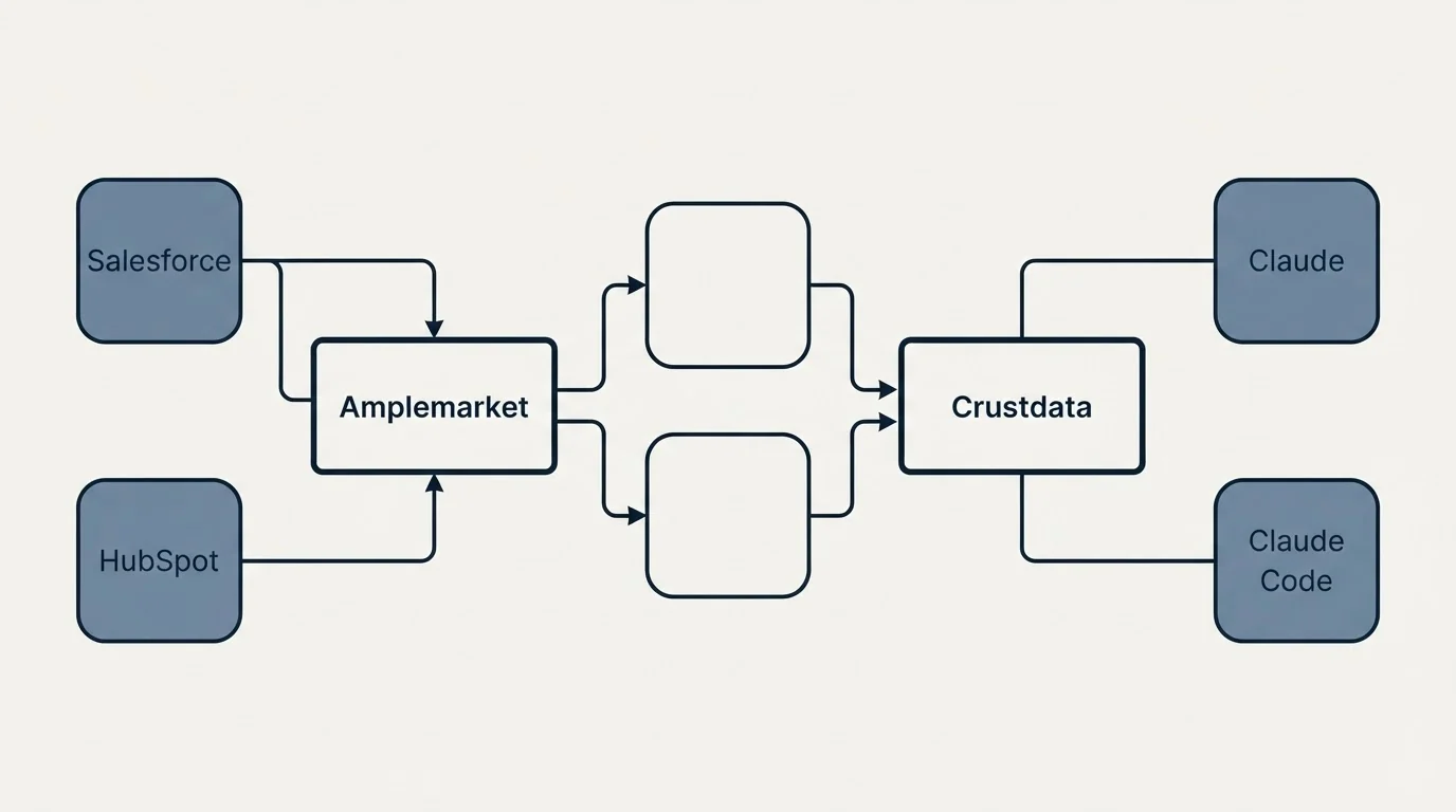 Integration schematic: Integration Ecosystem (Amplemarket, Crustdata, Salesforce, Claude)