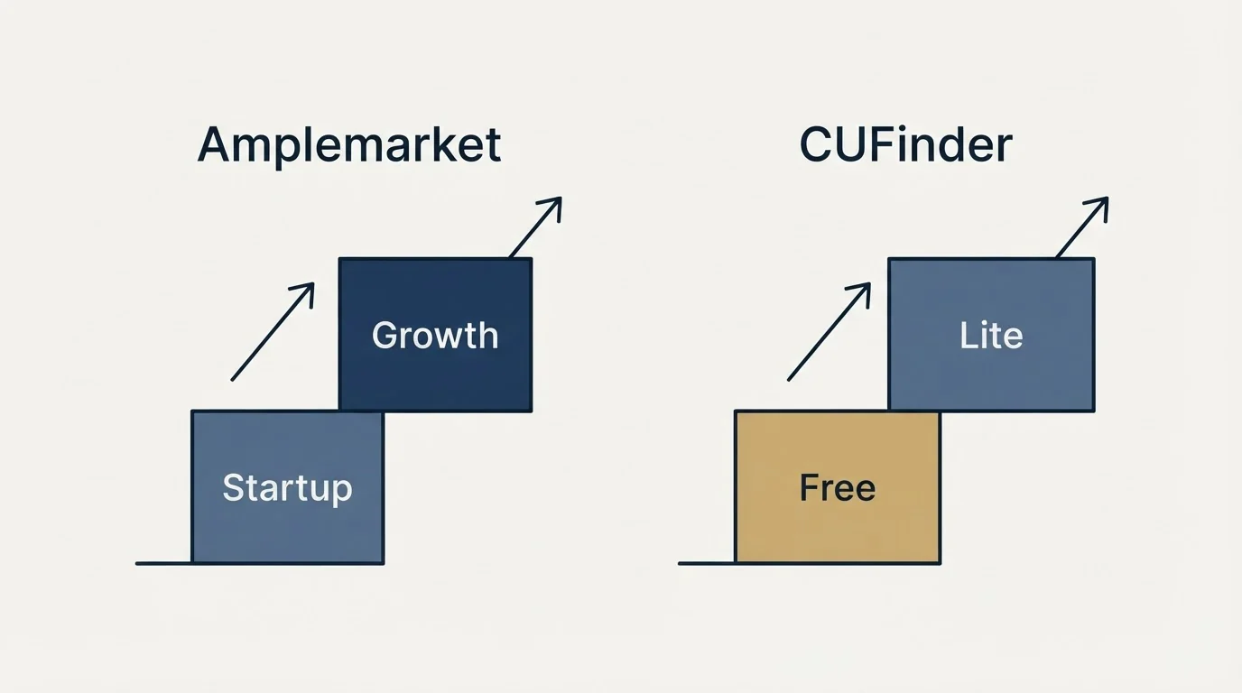 Pricing ladder: Pricing Comparison (Amplemarket, CUFinder, Startup, Free)