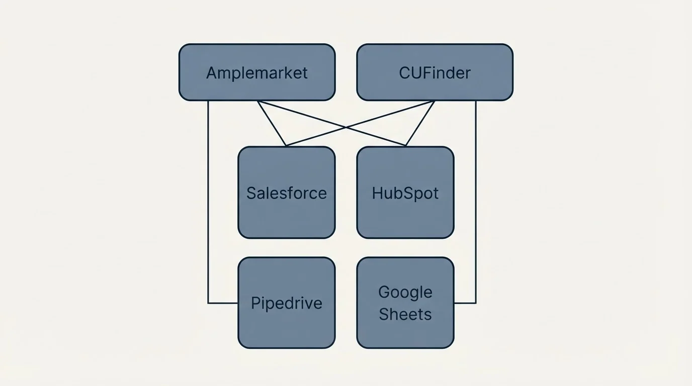 Integration grid: Integration Ecosystem (Amplemarket, CUFinder, Salesforce, HubSpot)