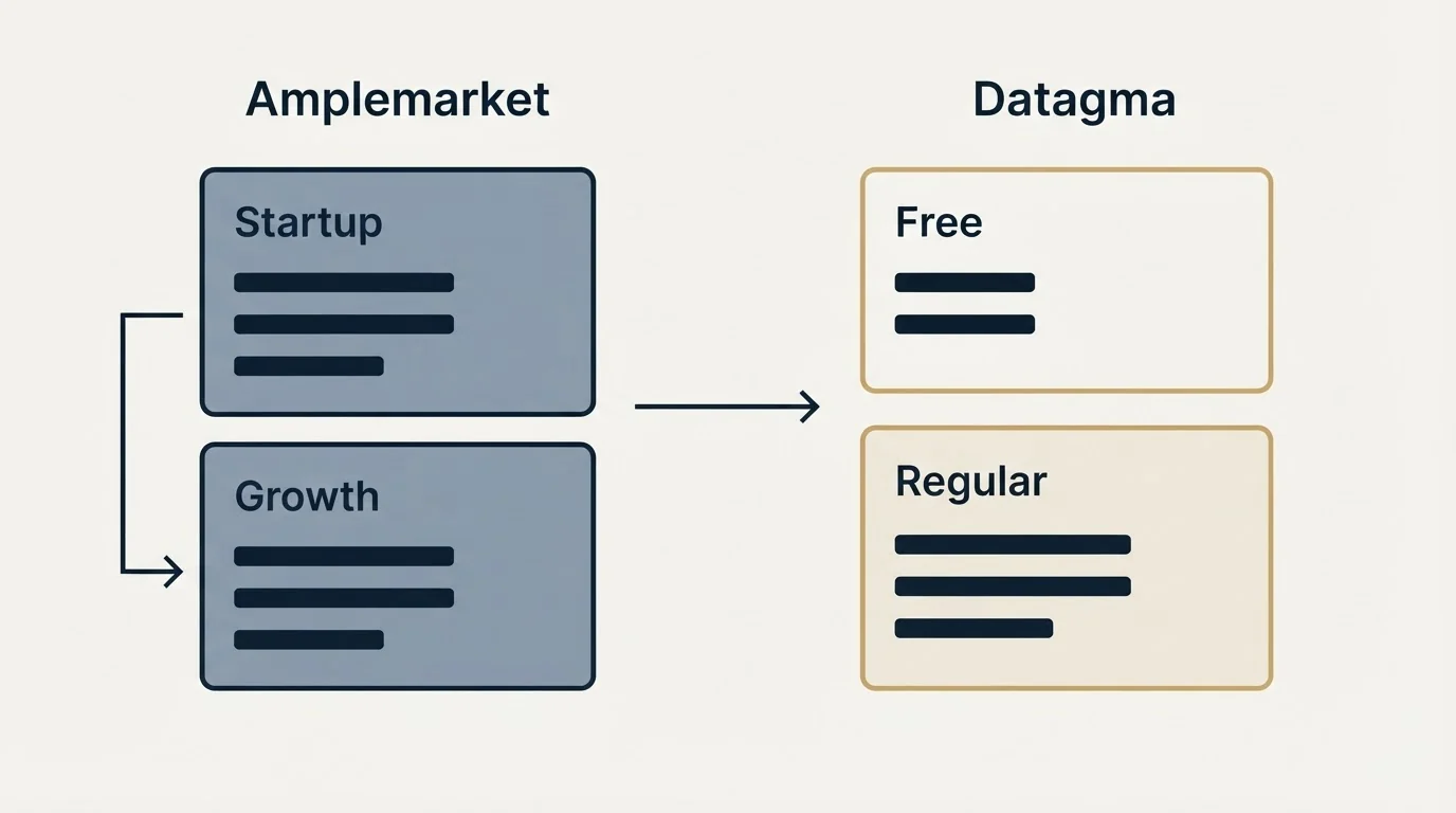 Pricing panels: Pricing Comparison (Amplemarket, Datagma, Startup, Free)
