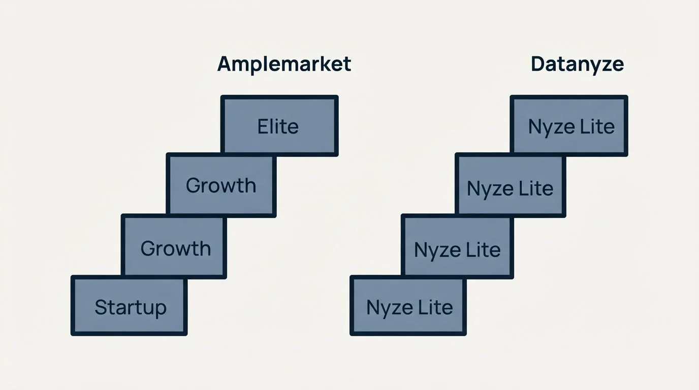Pricing ladder: Pricing Comparison (Amplemarket, Datanyze, Startup, Nyze Lite)