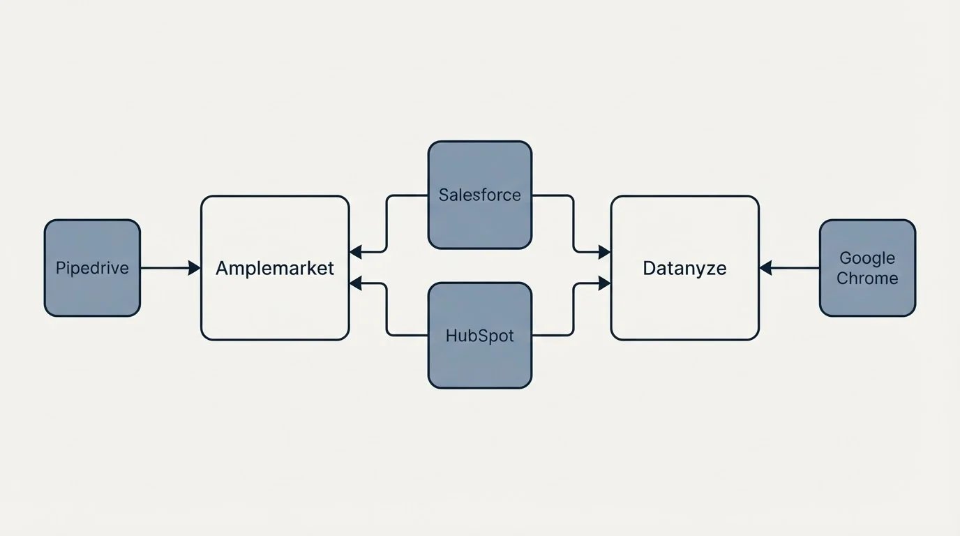 Integration schematic: Integration Ecosystem (Amplemarket, Datanyze, Salesforce, HubSpot)