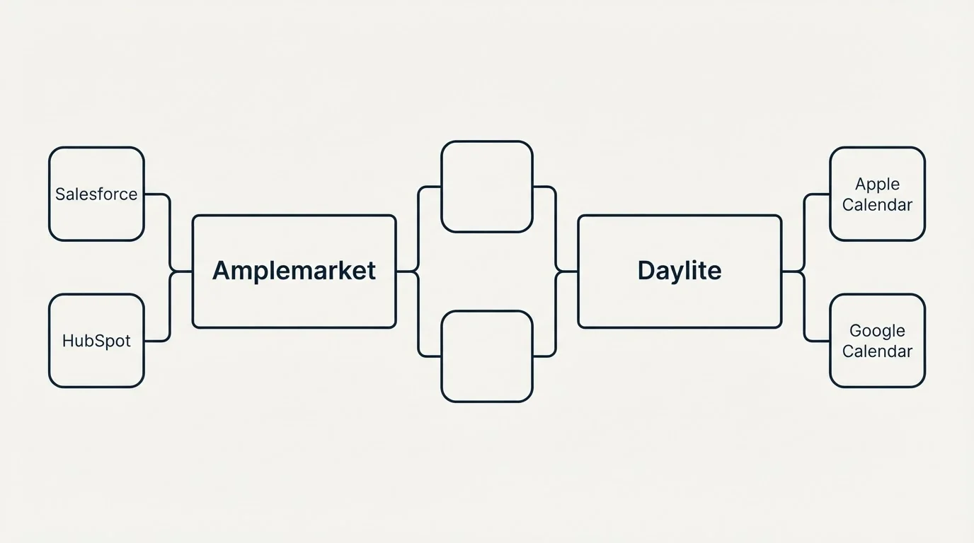 Integration flow: Integration Ecosystem (Amplemarket, Daylite, Salesforce, Apple Calendar)