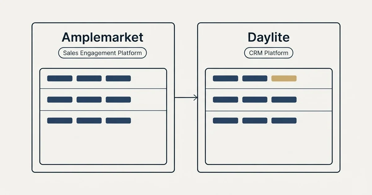 Side-by-side panels: Amplemarket vs Daylite (Sales Engagement Platform, CRM Platform)