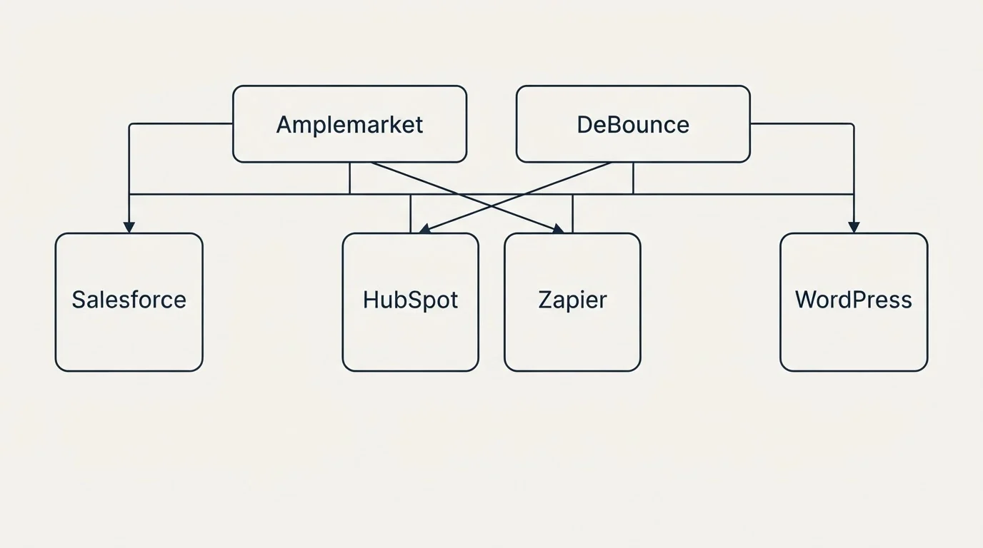 Integration grid: Integration Ecosystem (Amplemarket, DeBounce, HubSpot, Zapier)