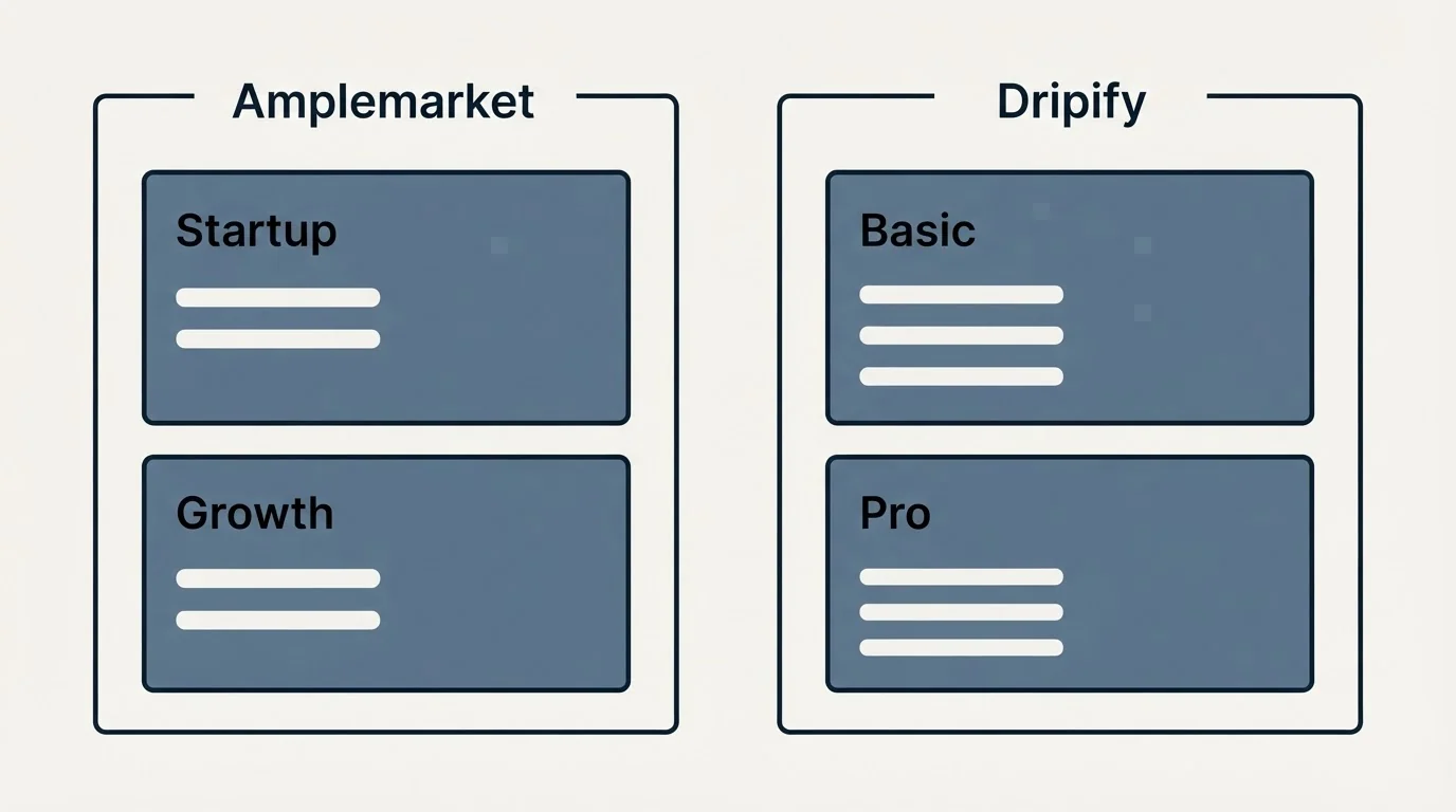 Pricing panels: Pricing Comparison (Amplemarket, Dripify, Startup, Basic)