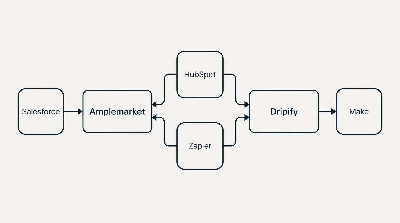 Integration schematic: Integration Ecosystem (Amplemarket, Dripify, HubSpot, Zapier)