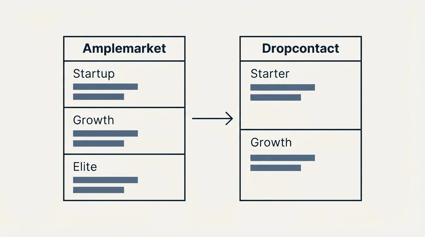 Pricing table: Pricing Comparison (Amplemarket, Dropcontact, Startup, Starter)