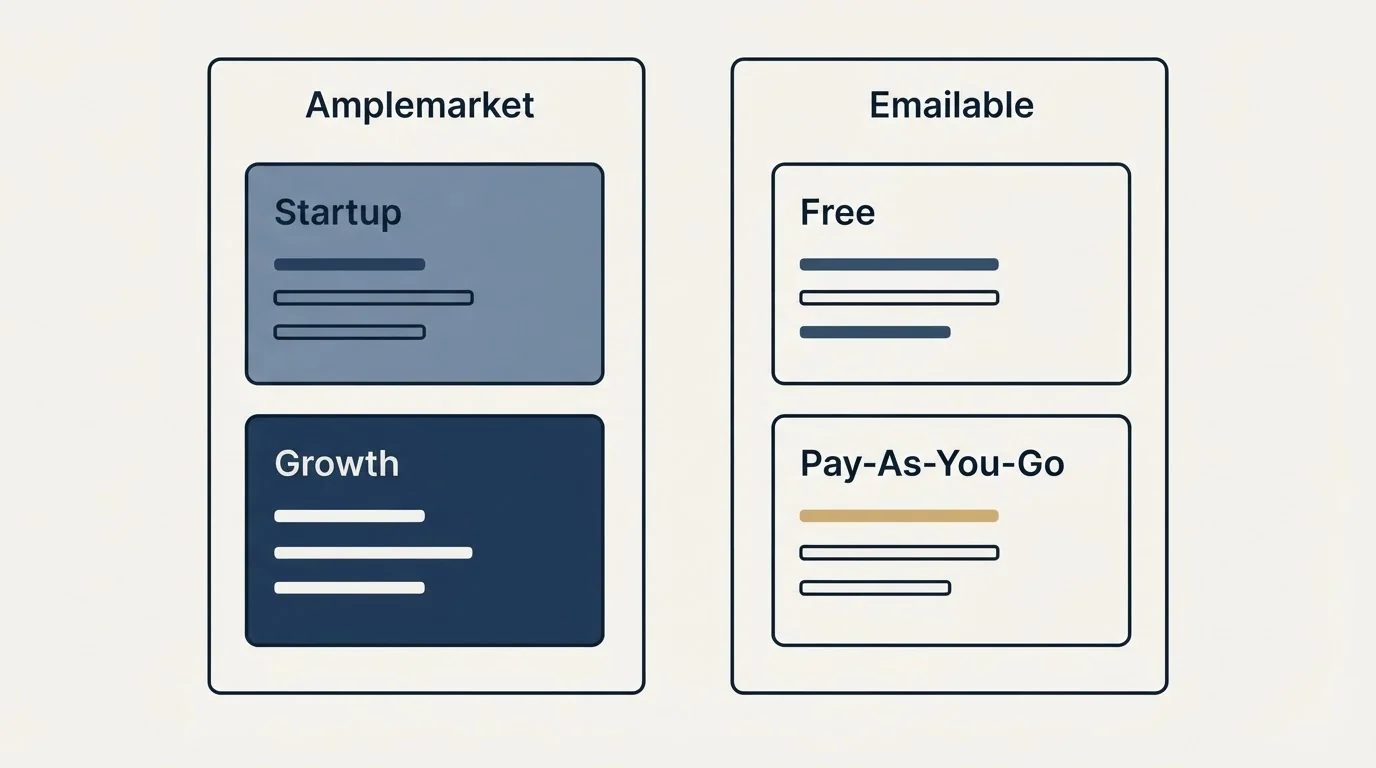 Pricing panels: Pricing Comparison (Amplemarket, Emailable, Startup, Free)