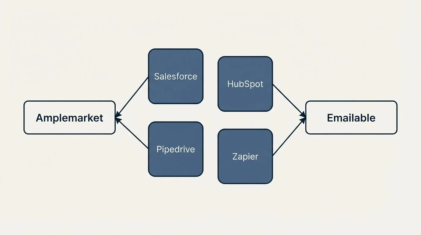 Integration schematic: Integration Ecosystem (Amplemarket, Emailable, Salesforce, HubSpot)