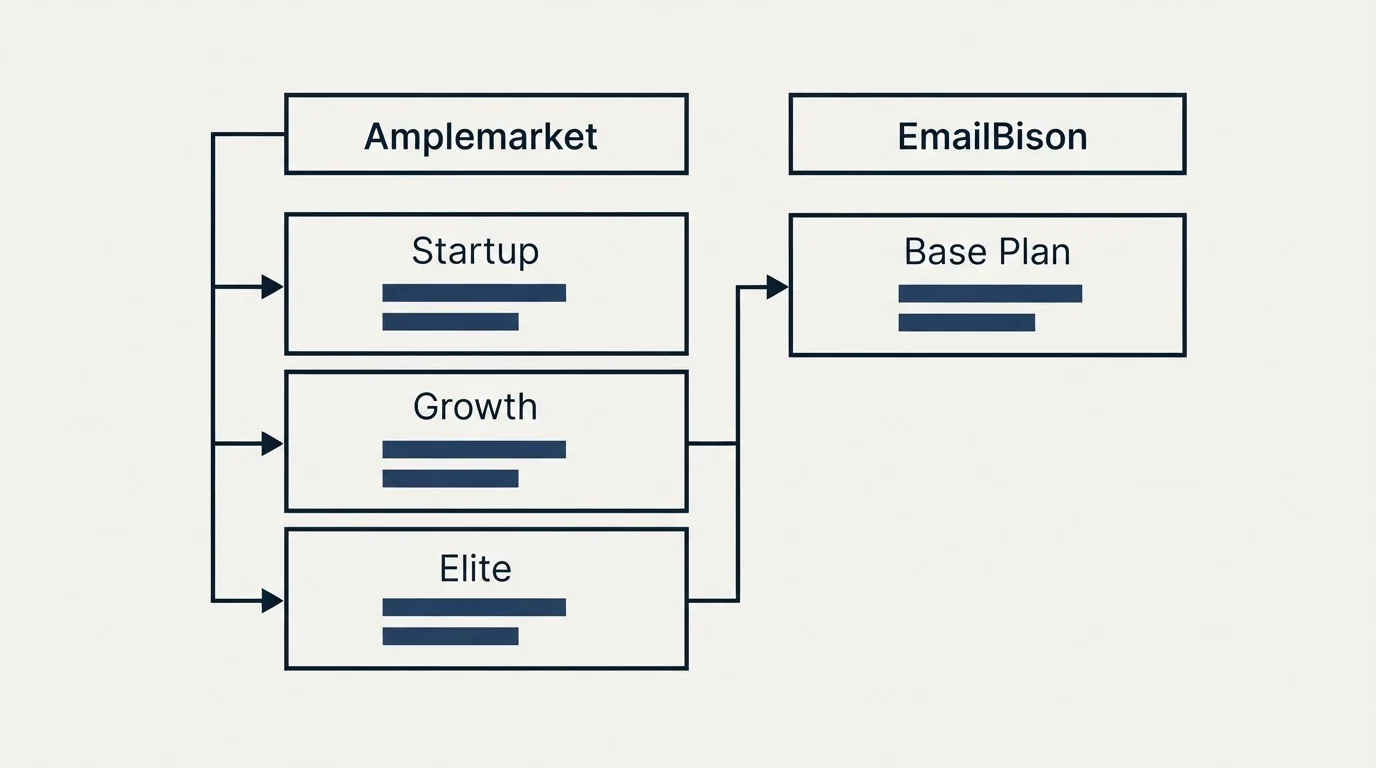 Pricing table: Pricing Comparison (Amplemarket, EmailBison, Startup, Base Plan)