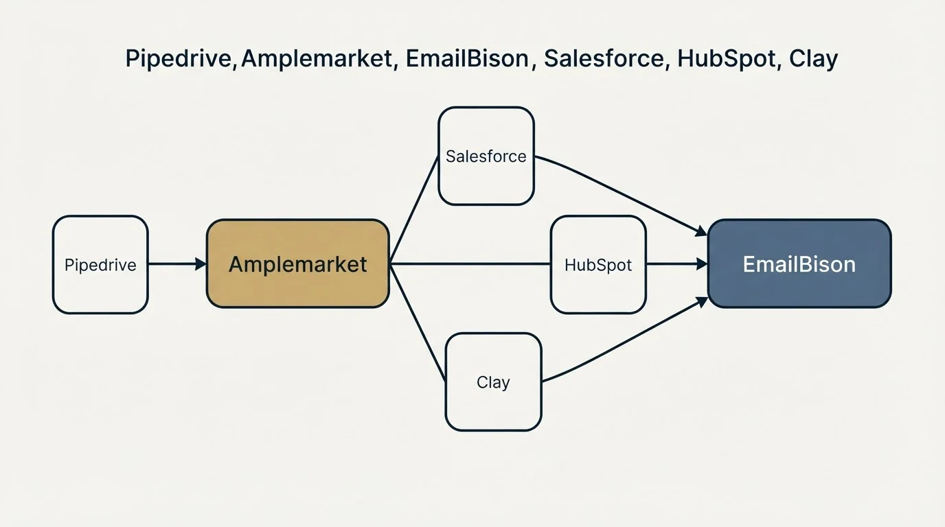 Integration schematic: Integration Ecosystem (Amplemarket, EmailBison, Salesforce, HubSpot)