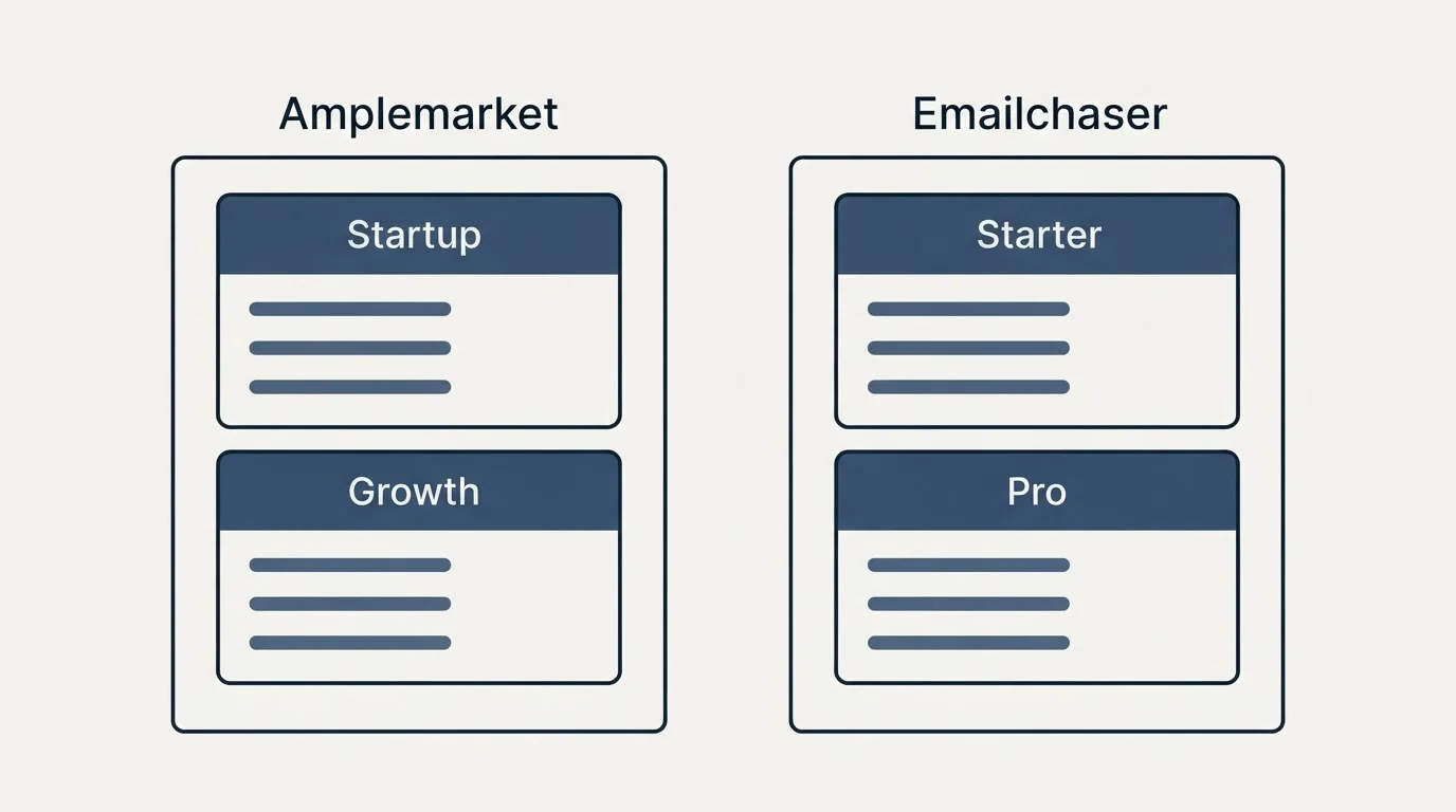 Pricing panels: Pricing Comparison (Amplemarket, Emailchaser, Startup, Starter)