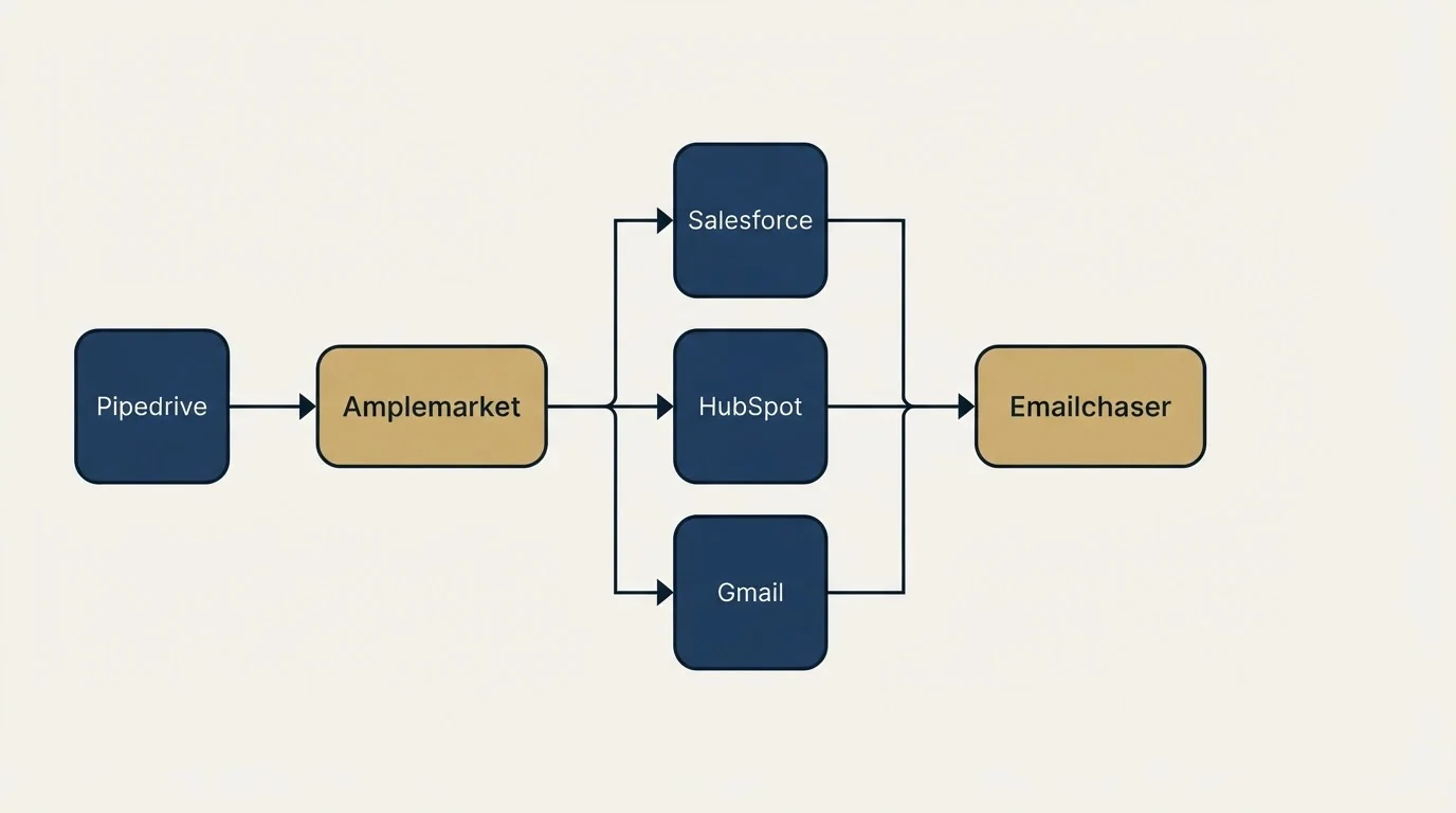 Integration flow: Integration Ecosystem (Amplemarket, Emailchaser, Salesforce, HubSpot)