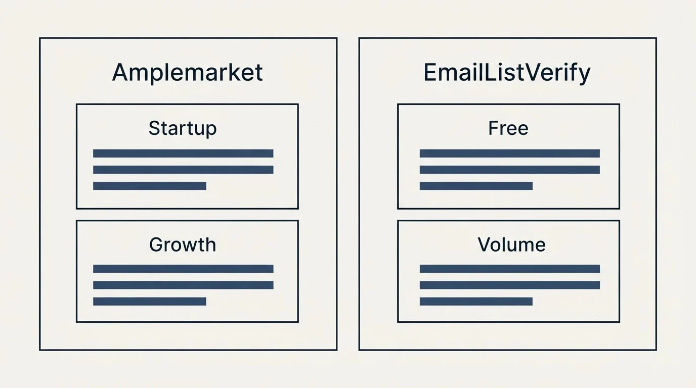 Pricing panels: Pricing Comparison (Amplemarket, EmailListVerify, Startup, Free)