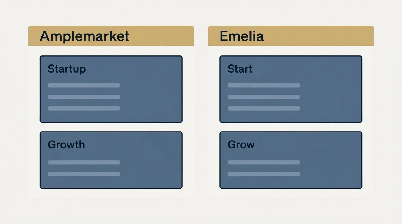 Pricing panels: Pricing Comparison (Amplemarket, Emelia, Startup, Start)