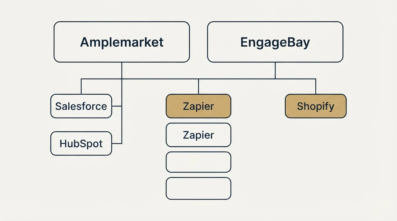 Integration grid: Integration Ecosystem (Amplemarket, EngageBay, Zapier, Salesforce)
