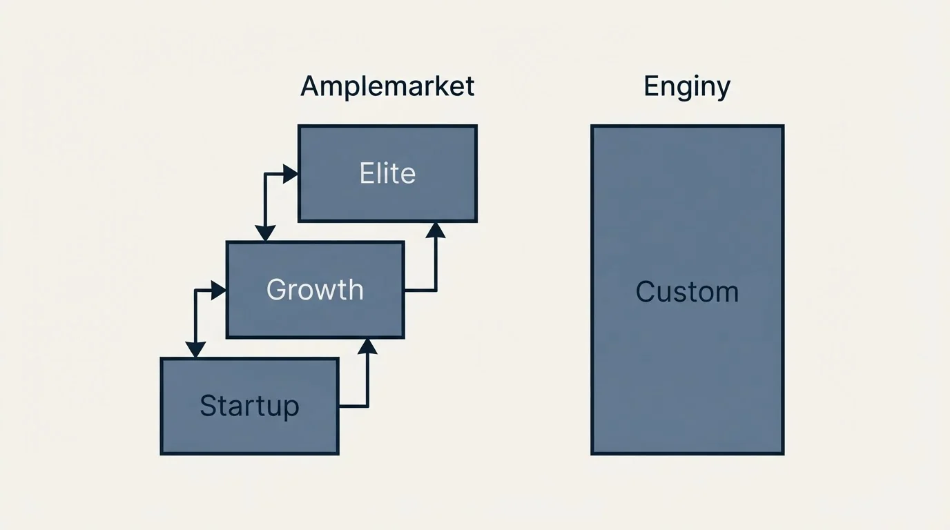 Pricing ladder: Pricing Comparison (Amplemarket, Enginy, Startup, Custom)