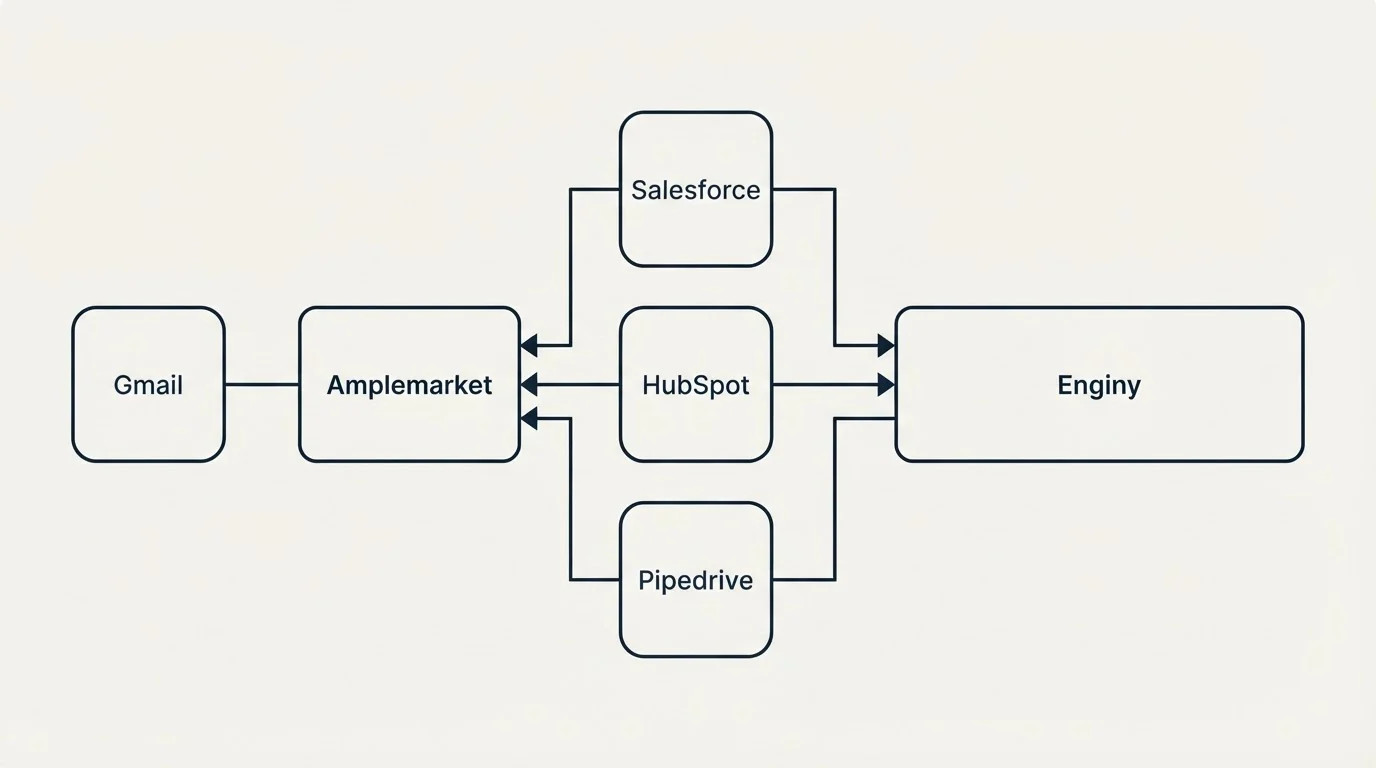 Integration flow: Integration Ecosystem (Amplemarket, Enginy, Salesforce, HubSpot)