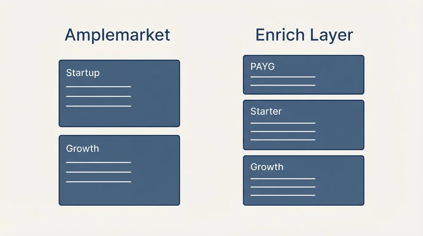 Pricing panels: Pricing Comparison (Amplemarket, Enrich Layer, Startup, PAYG)