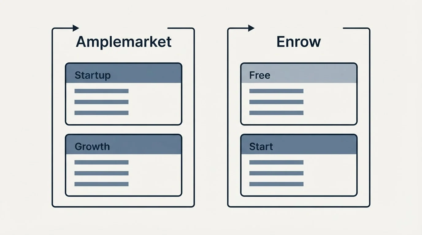 Pricing panels: Pricing Comparison (Amplemarket, Enrow, Startup, Free)