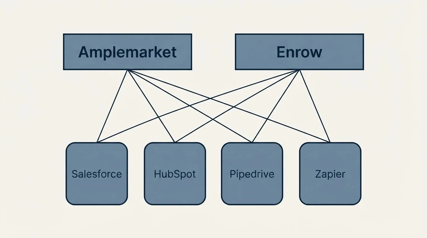Integration grid: Integration Ecosystem (Amplemarket, Enrow, Salesforce, HubSpot)