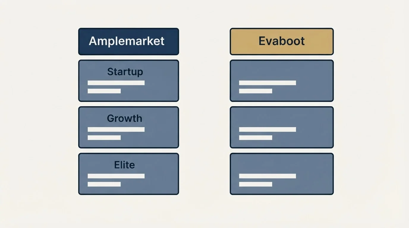 Pricing table: Pricing Comparison (Amplemarket, Evaboot, Startup, Growth)
