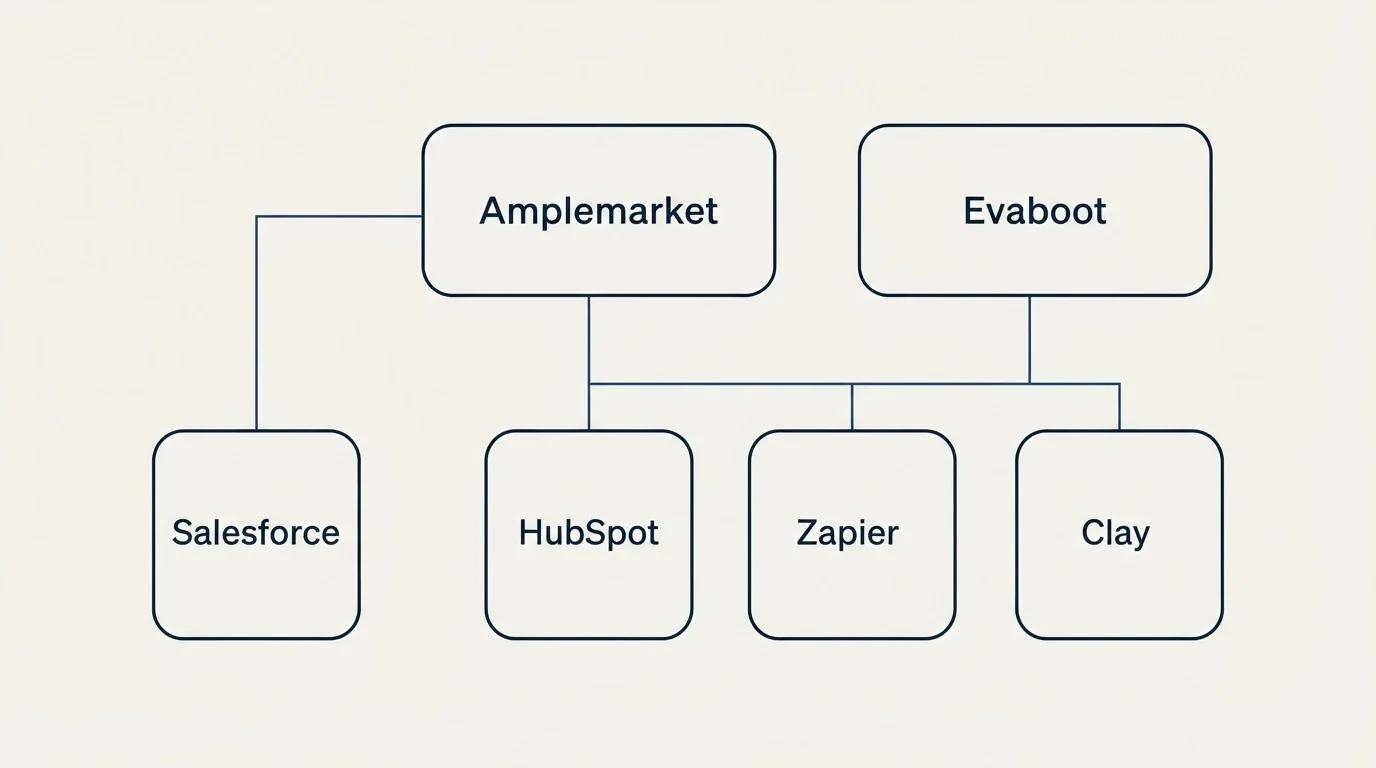 Integration grid: Integration Ecosystem (Amplemarket, Evaboot, HubSpot, Zapier)