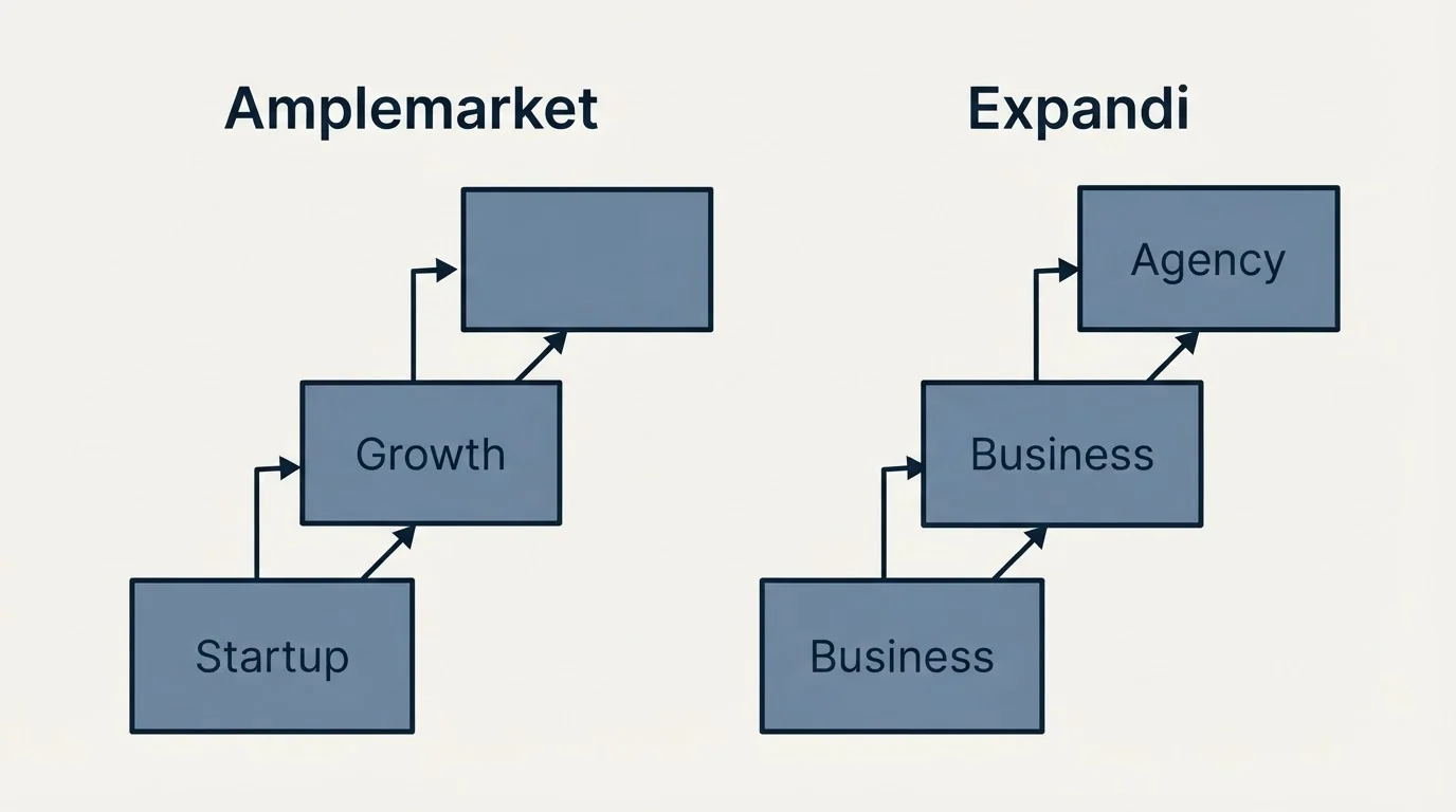 Pricing ladder: Pricing Comparison (Amplemarket, Expandi, Startup, Business)